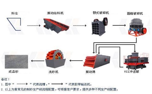 制砂生產(chǎn)線設(shè)備怎么降低成本并且提高產(chǎn)量？